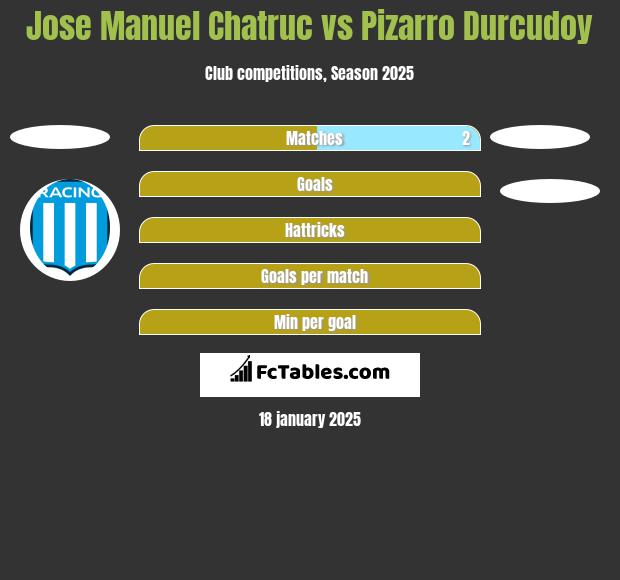 Jose Manuel Chatruc vs Pizarro Durcudoy h2h player stats