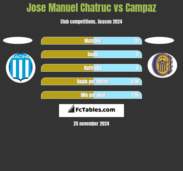 Jose Manuel Chatruc vs Campaz h2h player stats