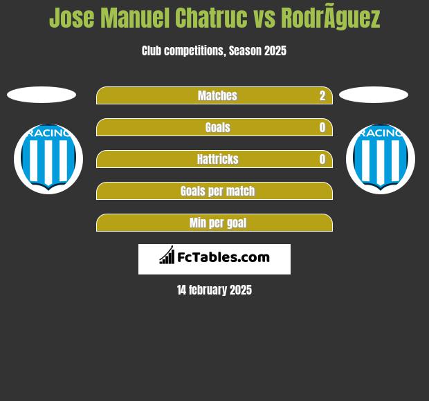 Jose Manuel Chatruc vs RodrÃ­guez h2h player stats