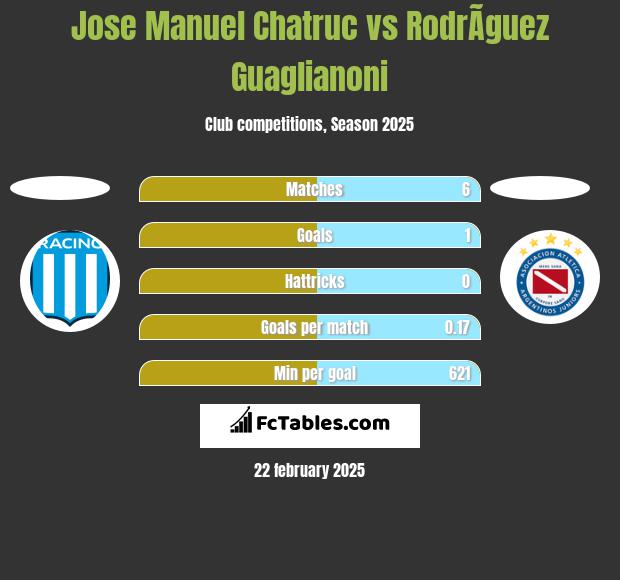 Jose Manuel Chatruc vs RodrÃ­guez Guaglianoni h2h player stats