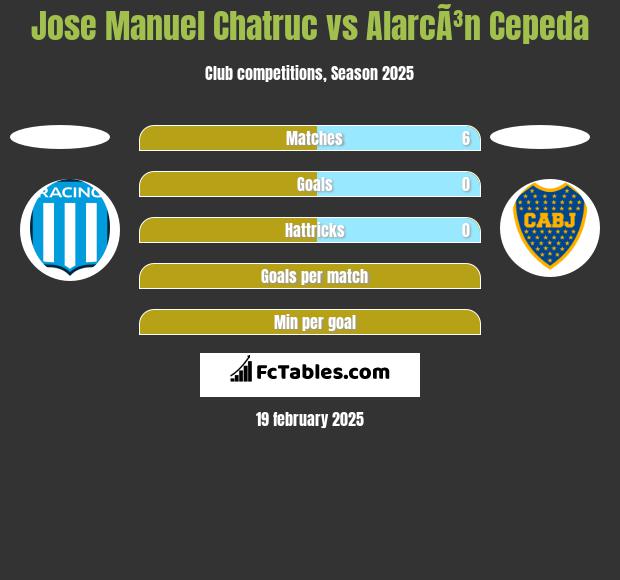 Jose Manuel Chatruc vs AlarcÃ³n Cepeda h2h player stats