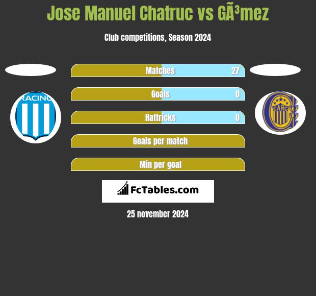 Jose Manuel Chatruc vs GÃ³mez h2h player stats