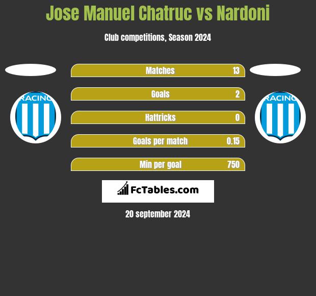 Jose Manuel Chatruc vs Nardoni h2h player stats