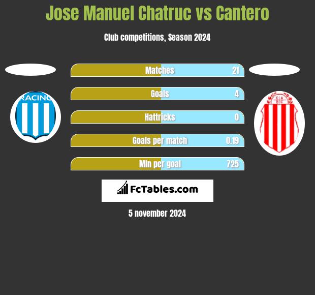 Jose Manuel Chatruc vs Cantero h2h player stats