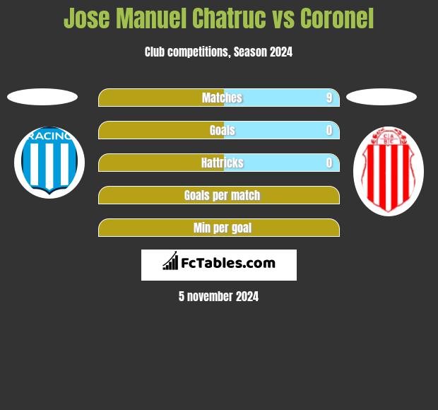 Jose Manuel Chatruc vs Coronel h2h player stats