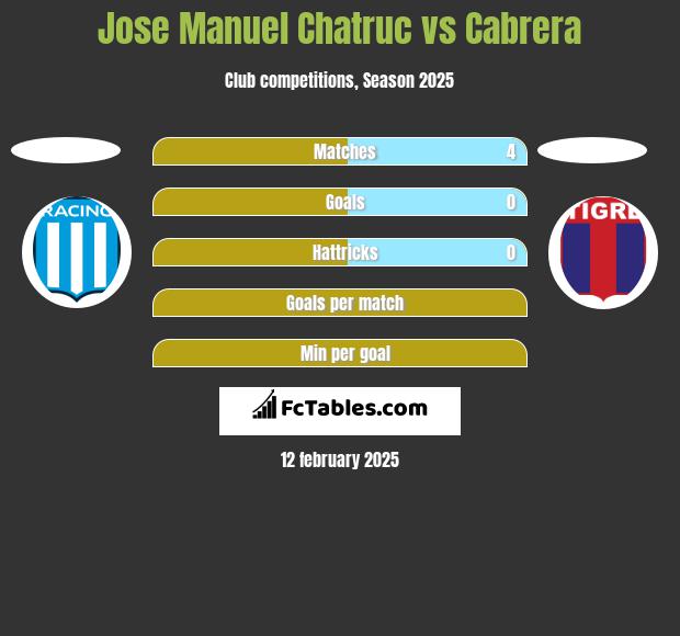 Jose Manuel Chatruc vs Cabrera h2h player stats