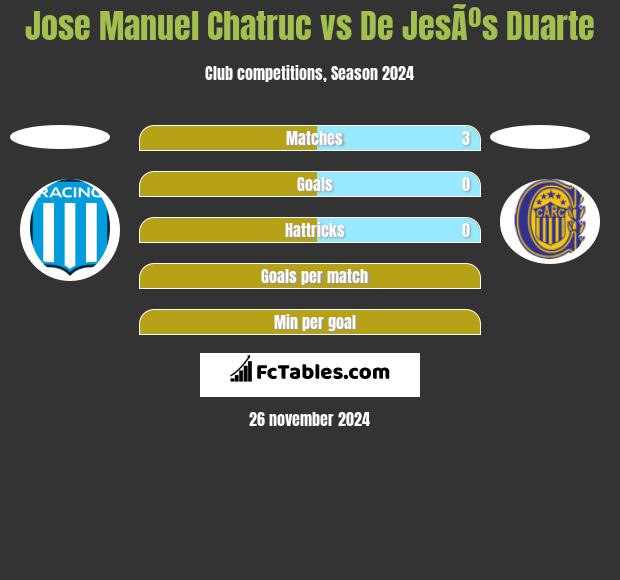 Jose Manuel Chatruc vs De JesÃºs Duarte h2h player stats