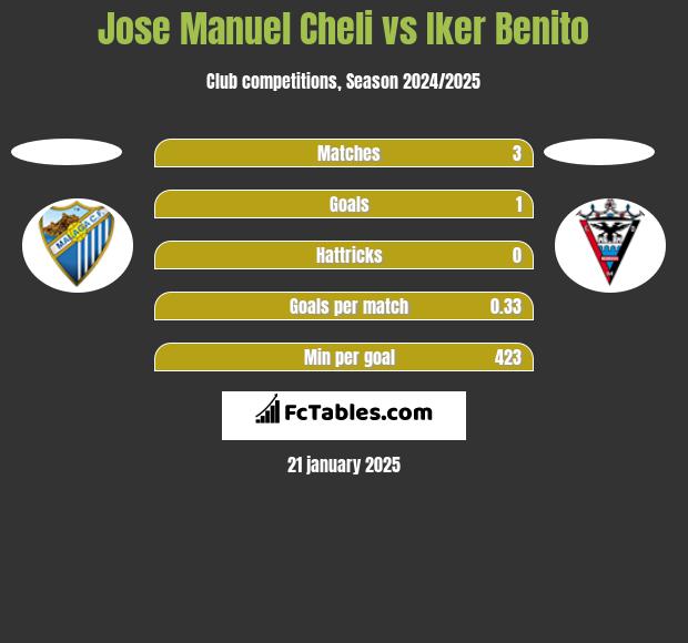 Jose Manuel Cheli vs Iker Benito h2h player stats