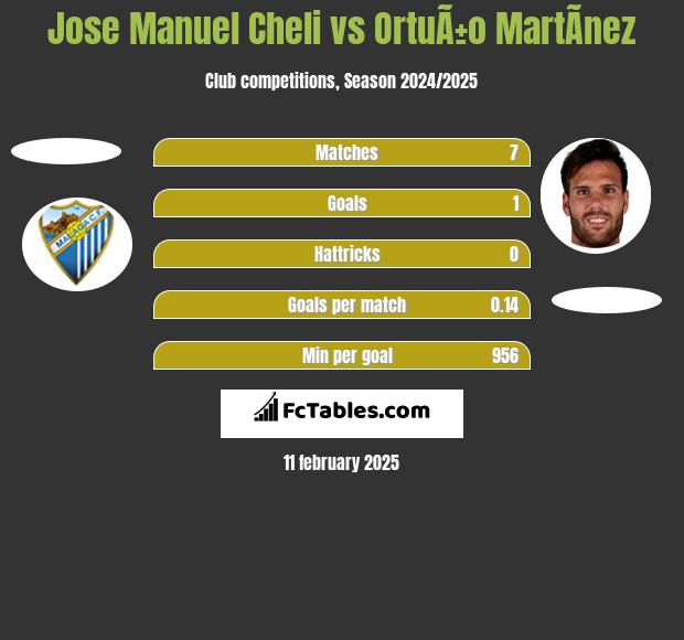 Jose Manuel Cheli vs OrtuÃ±o MartÃ­nez h2h player stats