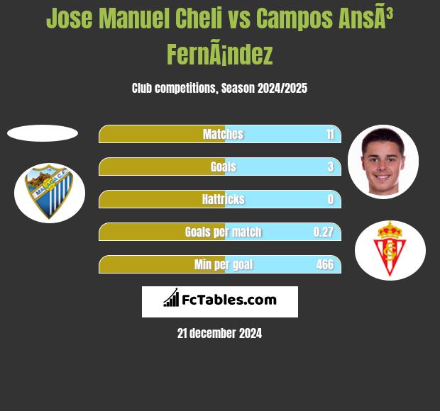 Jose Manuel Cheli vs Campos AnsÃ³ FernÃ¡ndez h2h player stats