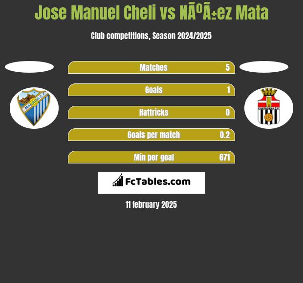 Jose Manuel Cheli vs NÃºÃ±ez Mata h2h player stats