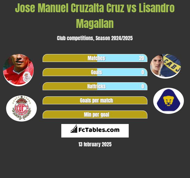 Jose Manuel Cruzalta Cruz vs Lisandro Magallan h2h player stats