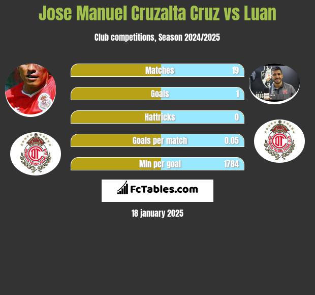 Jose Manuel Cruzalta Cruz vs Luan h2h player stats