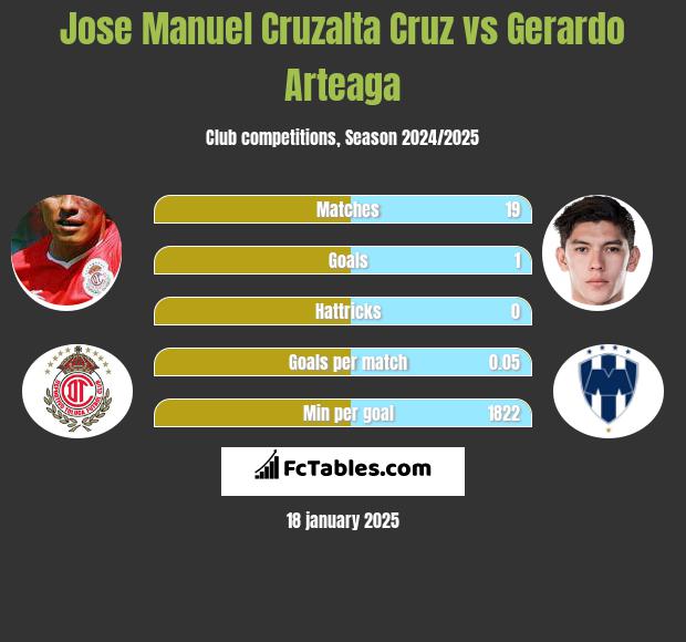 Jose Manuel Cruzalta Cruz vs Gerardo Arteaga h2h player stats