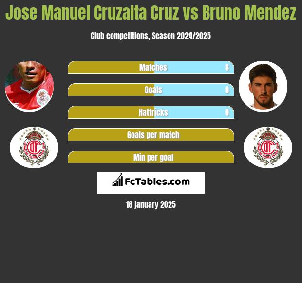 Jose Manuel Cruzalta Cruz vs Bruno Mendez h2h player stats