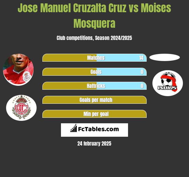 Jose Manuel Cruzalta Cruz vs Moises Mosquera h2h player stats