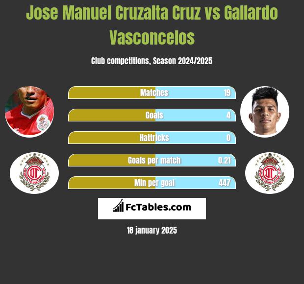 Jose Manuel Cruzalta Cruz vs Gallardo Vasconcelos h2h player stats