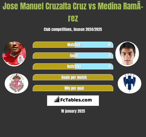 Jose Manuel Cruzalta Cruz vs Medina RamÃ­rez h2h player stats