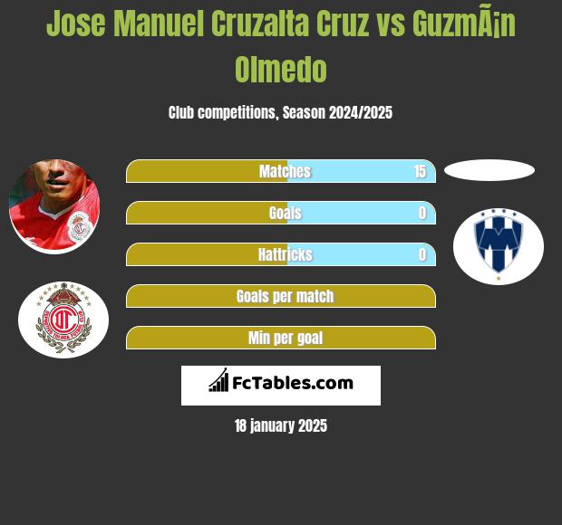 Jose Manuel Cruzalta Cruz vs GuzmÃ¡n Olmedo h2h player stats