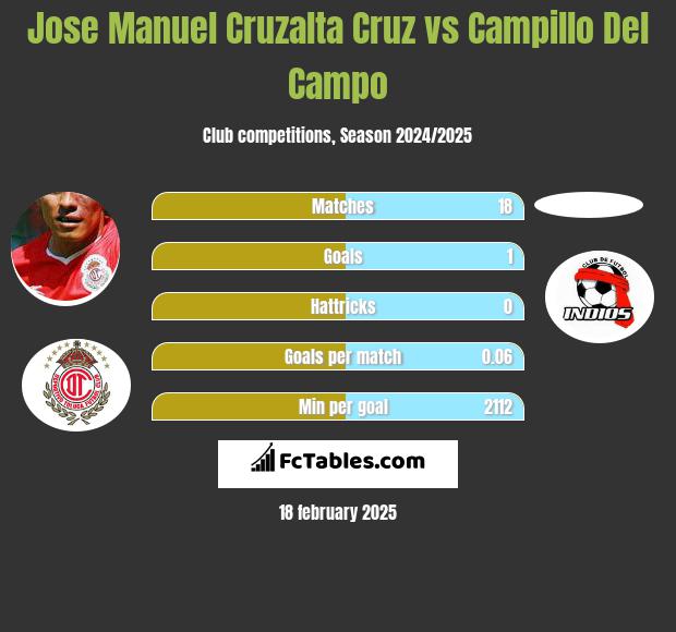 Jose Manuel Cruzalta Cruz vs Campillo Del Campo h2h player stats