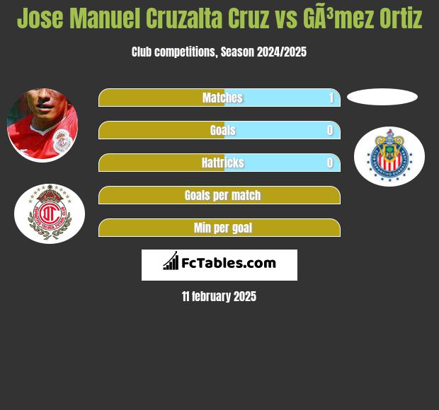 Jose Manuel Cruzalta Cruz vs GÃ³mez Ortiz h2h player stats