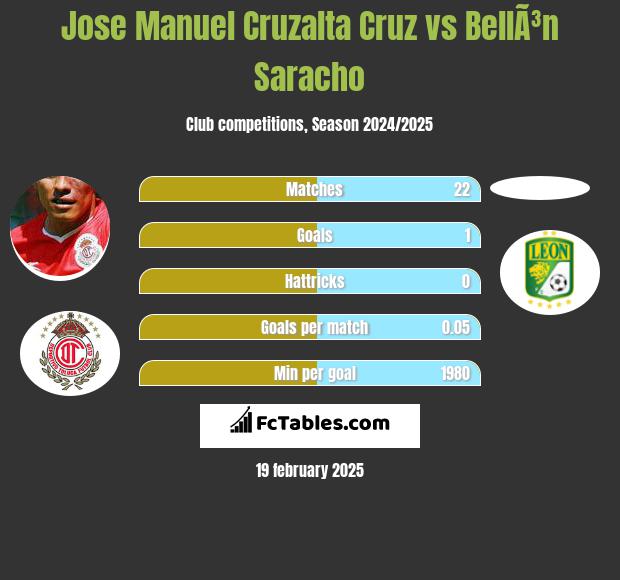 Jose Manuel Cruzalta Cruz vs BellÃ³n Saracho h2h player stats