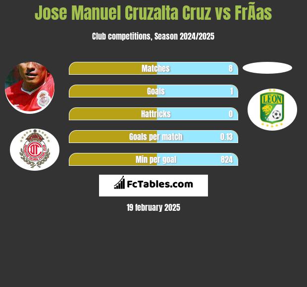 Jose Manuel Cruzalta Cruz vs FrÃ­as h2h player stats