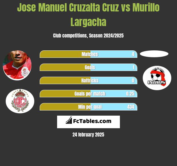 Jose Manuel Cruzalta Cruz vs Murillo Largacha h2h player stats