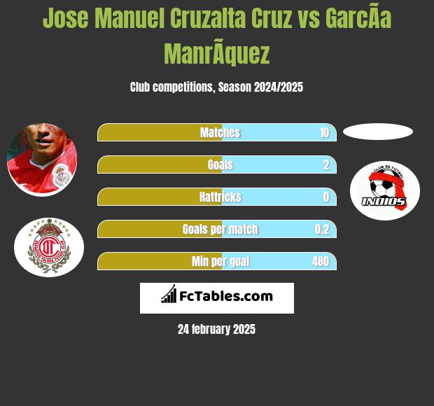 Jose Manuel Cruzalta Cruz vs GarcÃ­a ManrÃ­quez h2h player stats