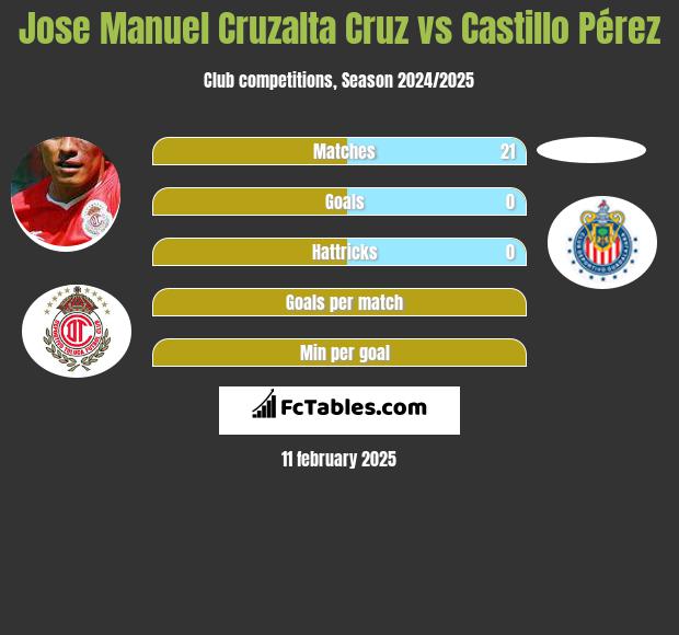 Jose Manuel Cruzalta Cruz vs Castillo Pérez h2h player stats