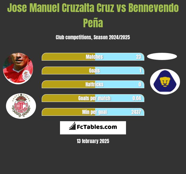 Jose Manuel Cruzalta Cruz vs Bennevendo Peña h2h player stats