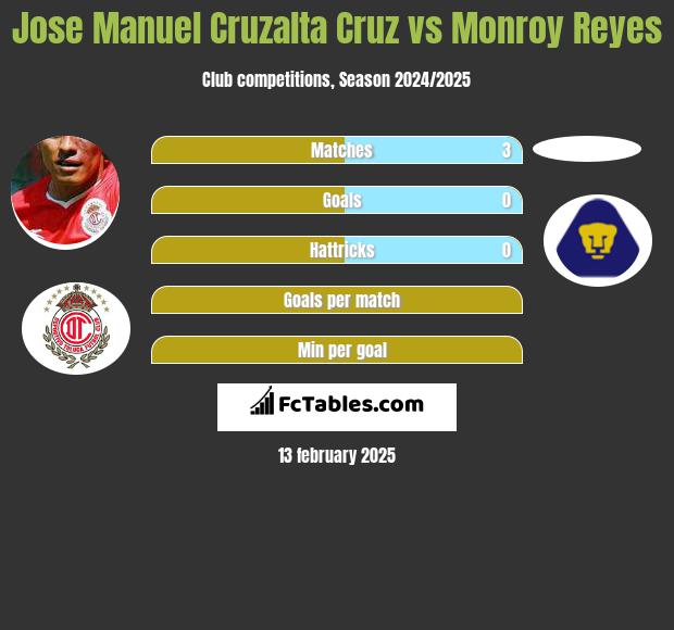 Jose Manuel Cruzalta Cruz vs Monroy Reyes h2h player stats