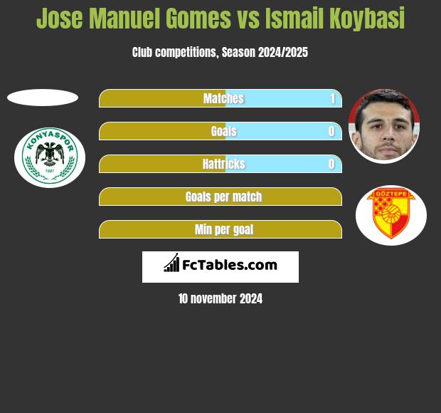 Jose Manuel Gomes vs Ismail Koybasi h2h player stats