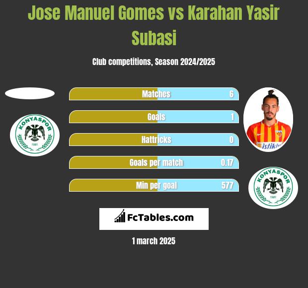 Jose Manuel Gomes vs Karahan Yasir Subasi h2h player stats