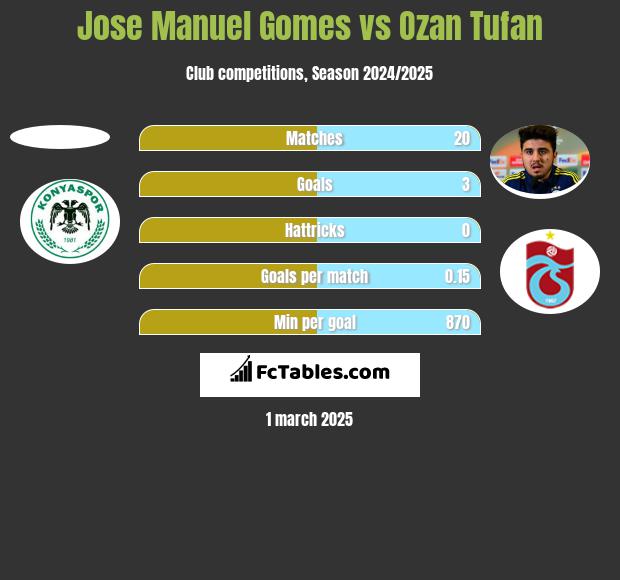 Jose Manuel Gomes vs Ozan Tufan h2h player stats