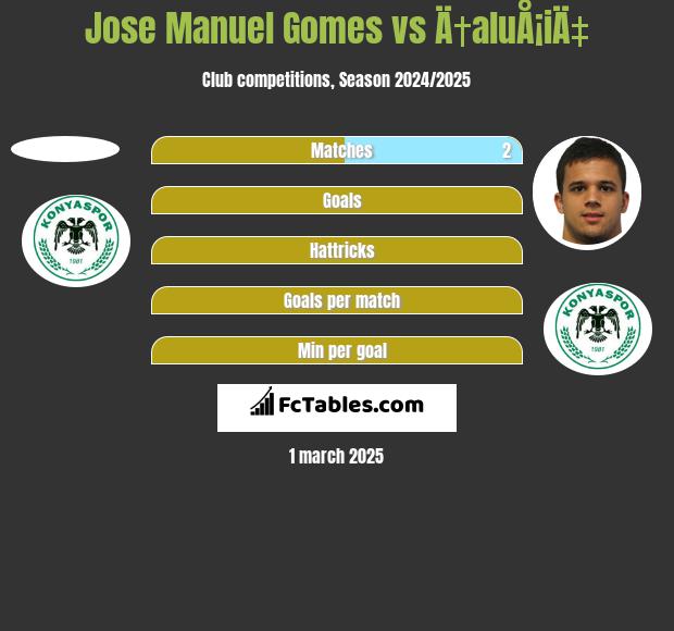 Jose Manuel Gomes vs Ä†aluÅ¡iÄ‡ h2h player stats