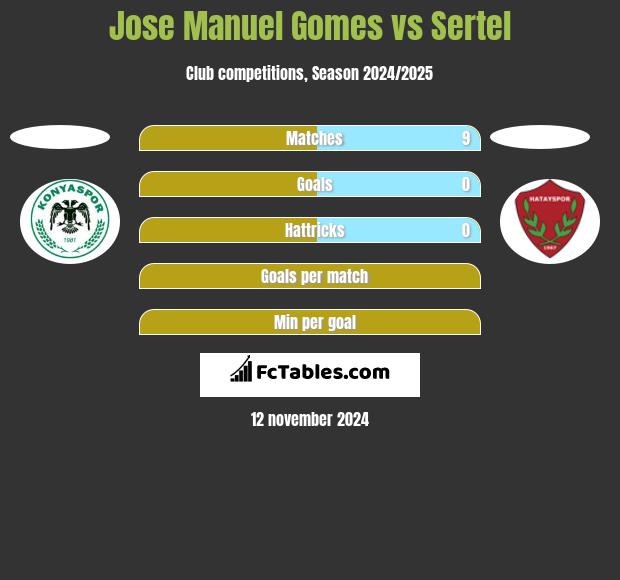 Jose Manuel Gomes vs Sertel h2h player stats