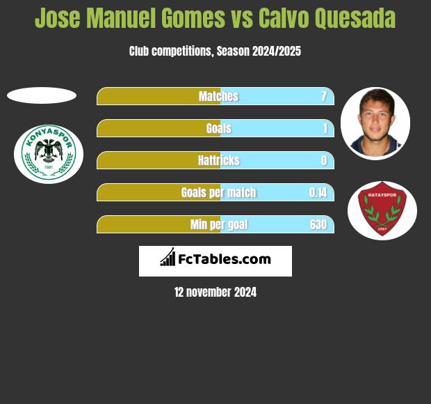 Jose Manuel Gomes vs Calvo Quesada h2h player stats