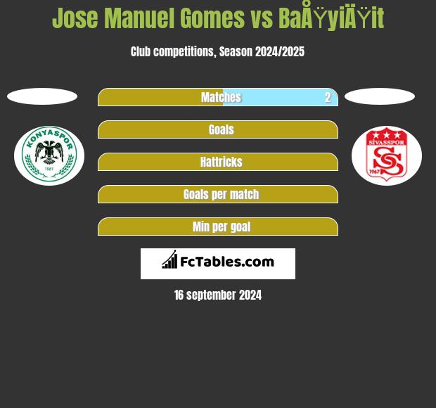 Jose Manuel Gomes vs BaÅŸyiÄŸit h2h player stats