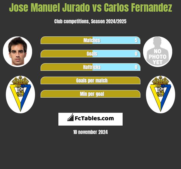 Jose Manuel Jurado vs Carlos Fernandez h2h player stats