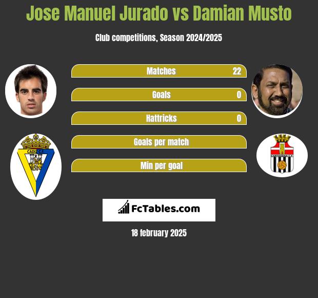 Jose Manuel Jurado vs Damian Musto h2h player stats