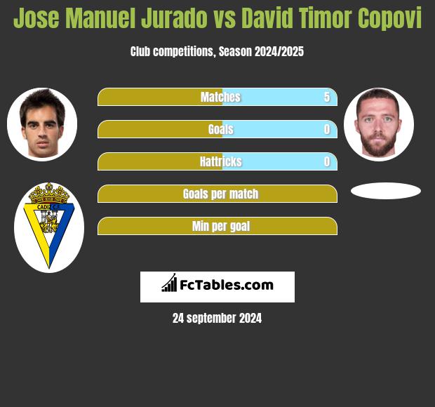 Jose Manuel Jurado vs David Timor Copovi h2h player stats