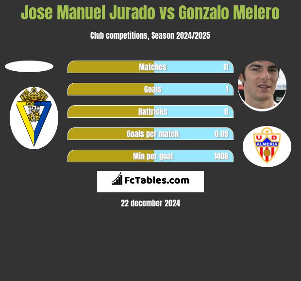 Jose Manuel Jurado vs Gonzalo Melero h2h player stats