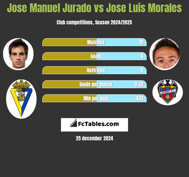 Jose Manuel Jurado vs Jose Luis Morales h2h player stats