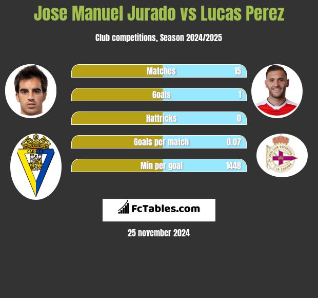 Jose Manuel Jurado vs Lucas Perez h2h player stats