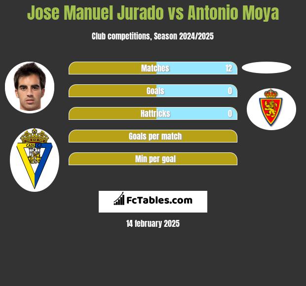 Jose Manuel Jurado vs Antonio Moya h2h player stats