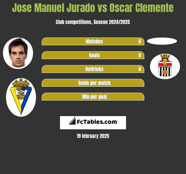 Jose Manuel Jurado vs Oscar Clemente h2h player stats