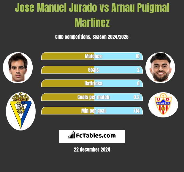 Jose Manuel Jurado vs Arnau Puigmal Martinez h2h player stats