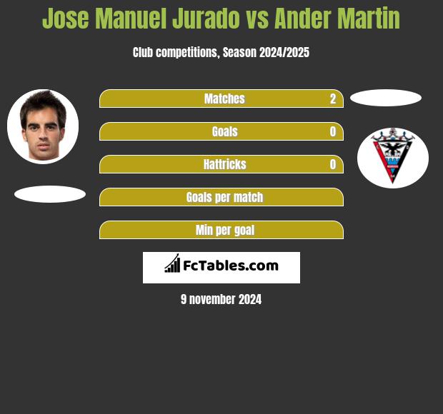 Jose Manuel Jurado vs Ander Martin h2h player stats