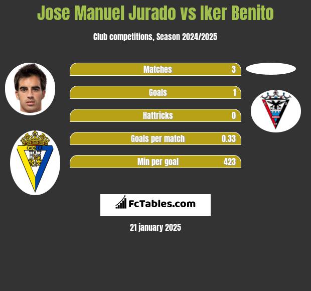 Jose Manuel Jurado vs Iker Benito h2h player stats